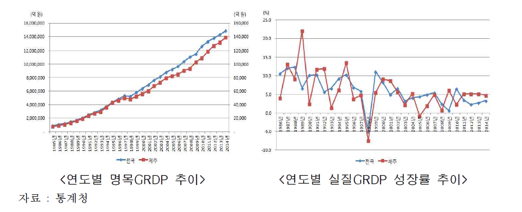 연도별 GRDP 추이 비교