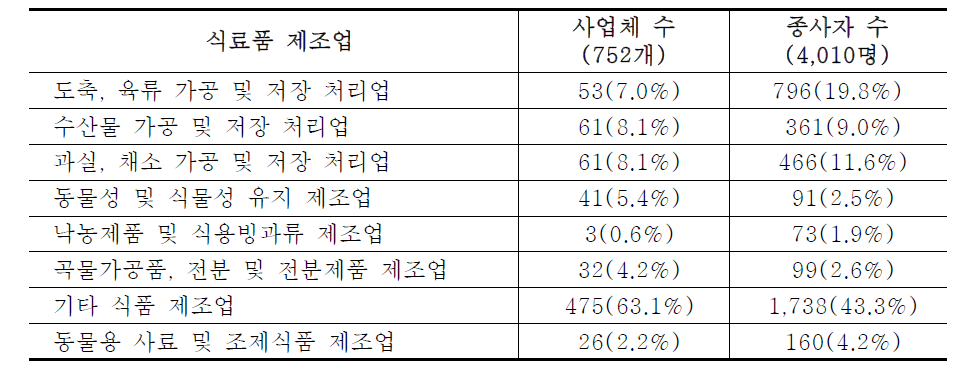 식료품제조업