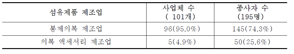 의복, 모피 제조업