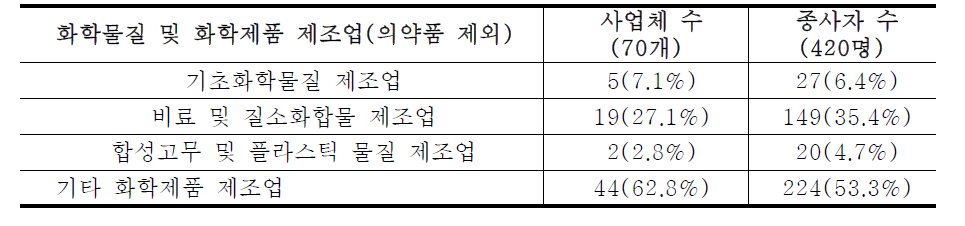 화학물질 및 화학제품 제조업