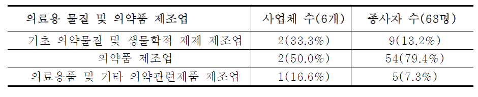 의료용 물질 및 의약품 제조업