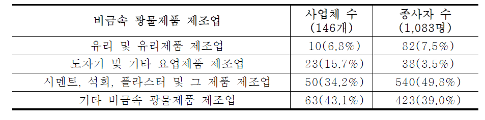 비금속 광물제품 제조업