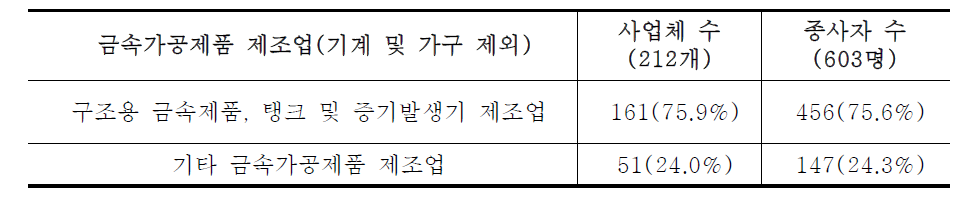 금속가공제품 제조업