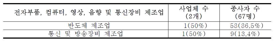 전자제품, 컴퓨터, 영상, 음향 및 통신장비 제조업