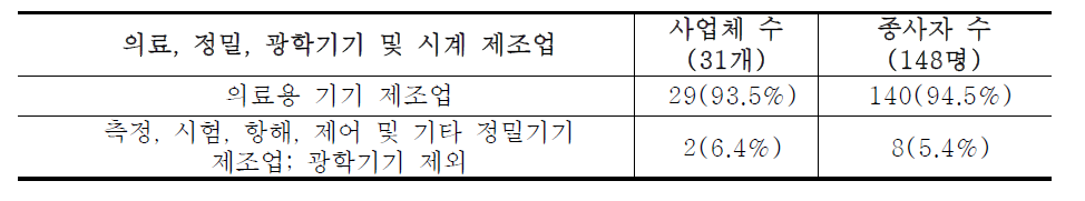 의료, 정밀, 광학기기 및 시계 제조업