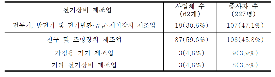 전기장비 제조업