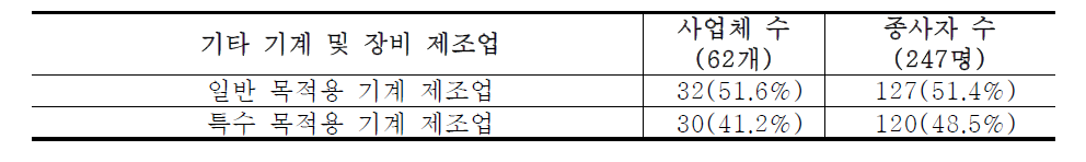 기타 기계 및 장비 제조업