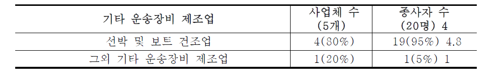 기타 운송장비 제조업