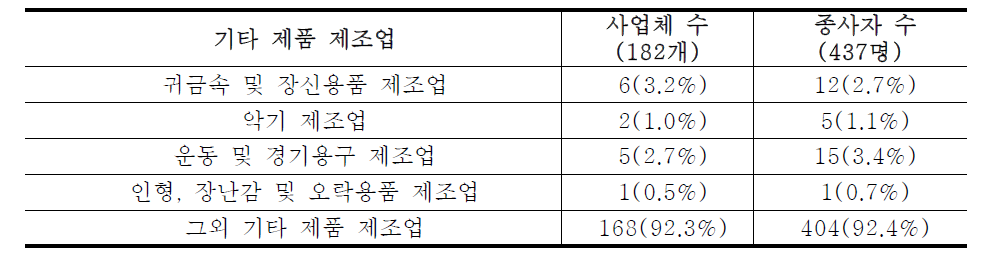 기타 제품 제조업