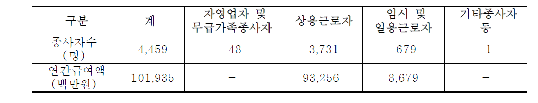 제주지역 10인 이상 제조업체 종사자 급여액