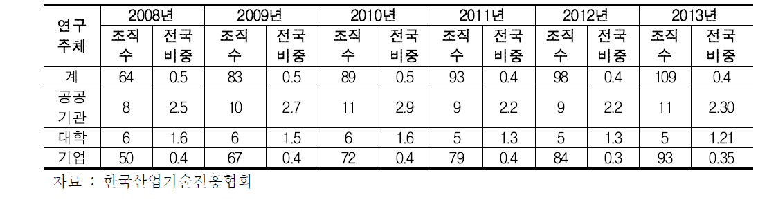 제주도 연구개발 조직 수 추이