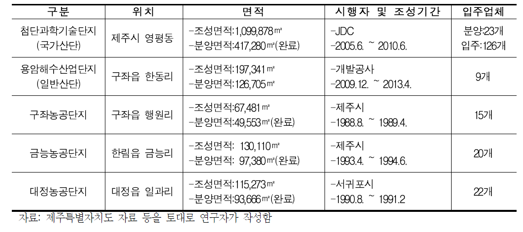 제주지역 산업단지 일반현황