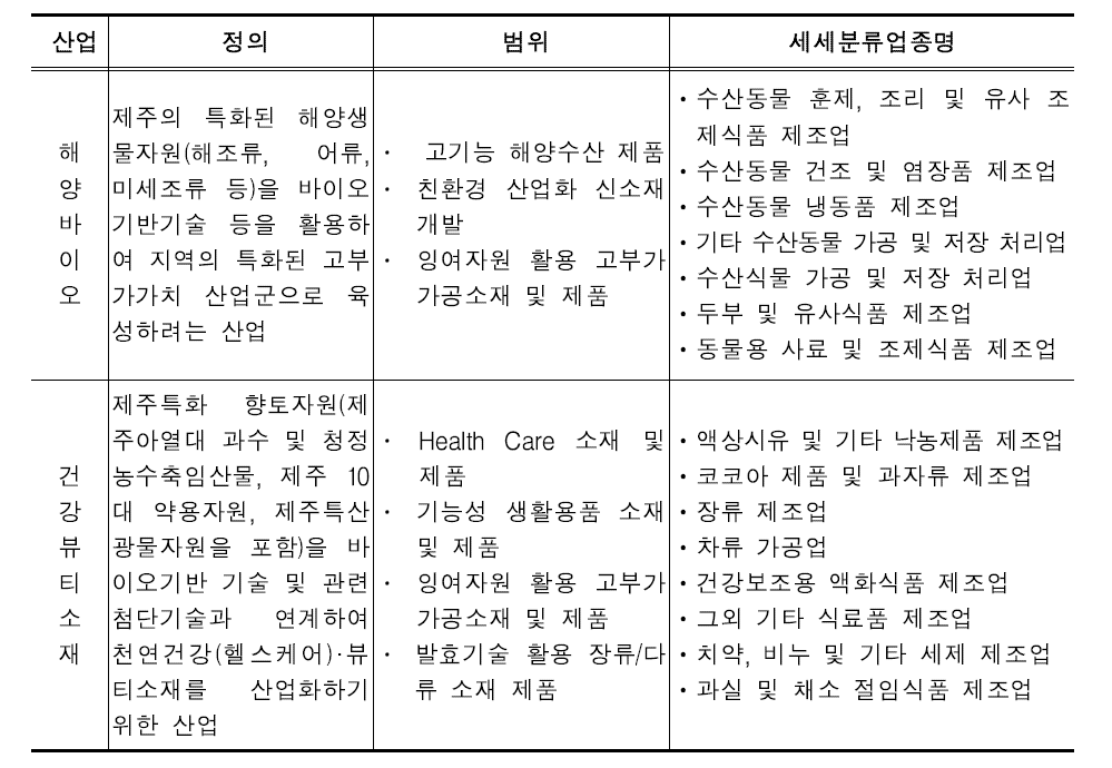 지역특화산업 중 제조업 육성관련 산업