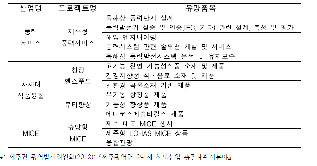 제주광역권 2단계 선도산업