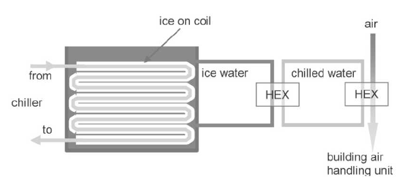 Ice-on-Coil 저장 장치가 있는 시스템