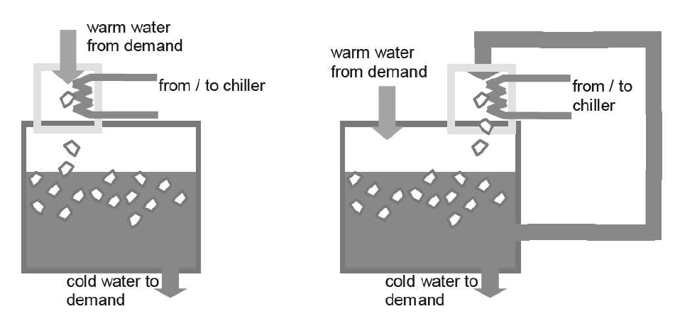 두 가지 통합 옵션을 갖춘 얼음 수확 시스템
