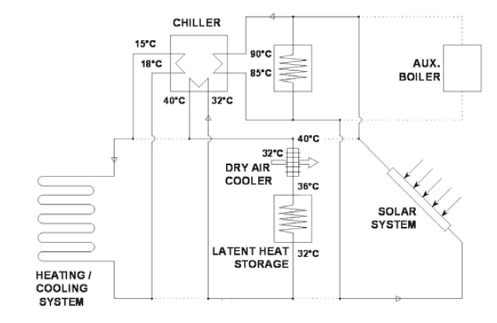주간 작업 중 여름철 냉각을 위한 시스템 배치 : 저장 및 건조 공기 냉각기에 낭비되는 열을 차단