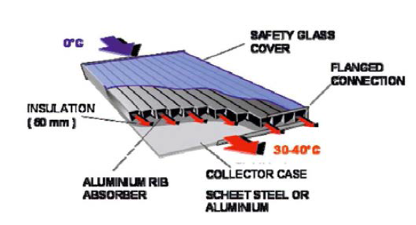 Grammer의 solar air collector