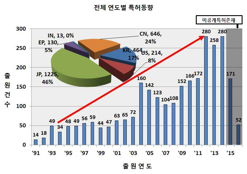 전체 연도별 특허동향