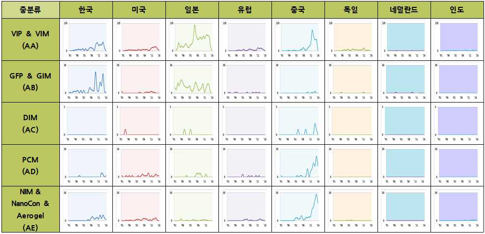 시장별 세부기술 연도별 동향