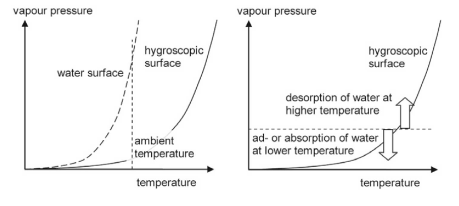 흡습성 표면(좌)과 열 저장을 위해 이 효과의 적용(우)하여 온도의 함수로서의 수증기압의 변화