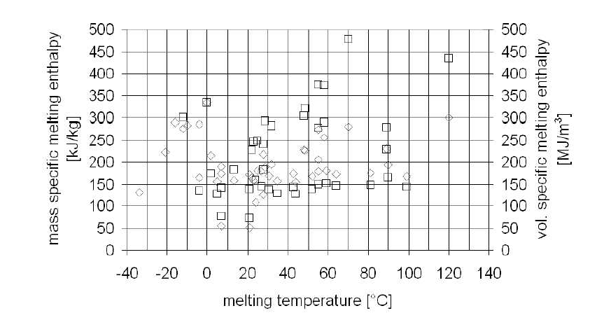 상변화 온도 및 엔탈피 당 부피 (□) 및 질량 (◊) 상업용PCM (ZAE Bayern)