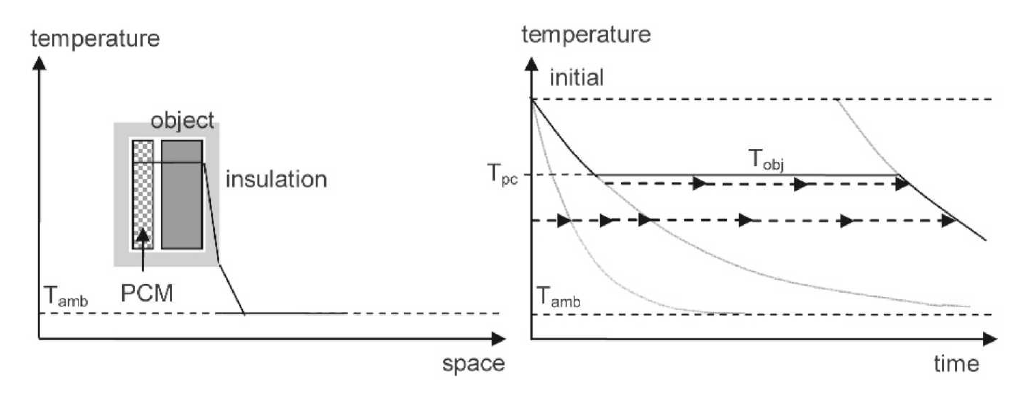 PCM으로 절연 된 물체의 이상적인 냉각, PCM과 단열재의 조합은 오랜 시간 동안 물체 온도를 일정하게 유지