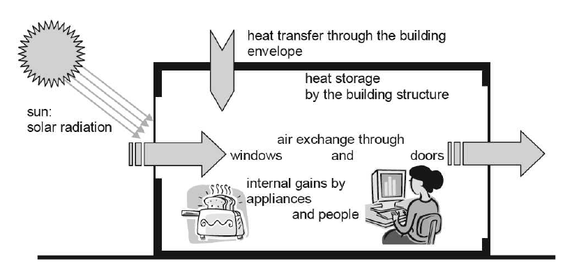 빌딩 내부 온도에 영향을 주요 인자