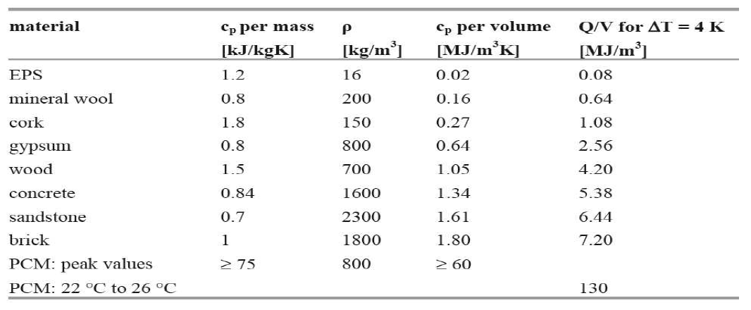 PCM 대비 다양한 건축재료의 열용량과 열저장능 비교