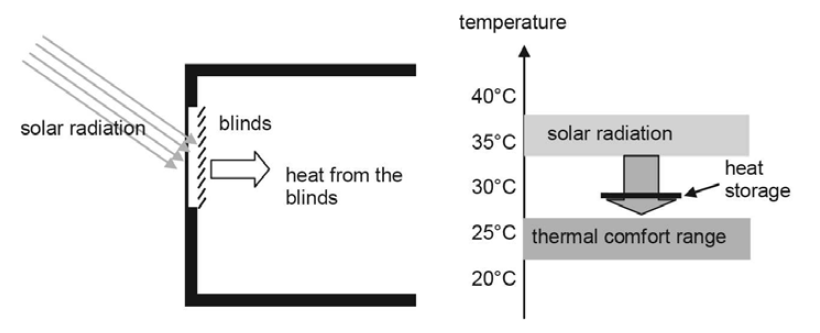 내부 블라인드는 태양 복사를 흡수하여 열을 방으로 전달(좌), PCM을 사용하여 태양열 입량을 줄임으로써 