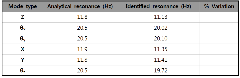 Comparison of analytical and identified resonance modes