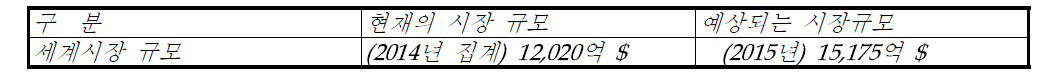 세계시장의 스마트 가전기기 규모