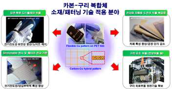 카본 나노 구조체 네트워크 담지 구리 박막 기술 적용 제품 예시