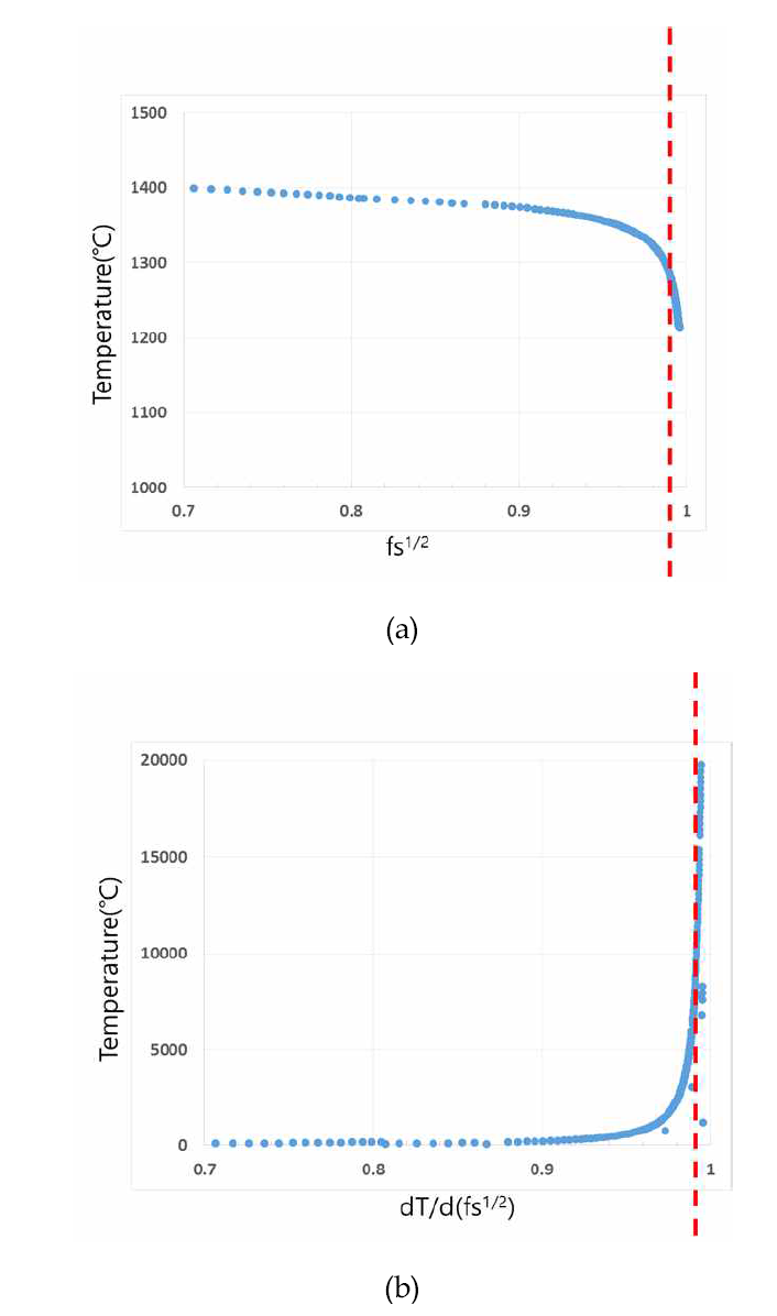 Fe-Ni 계열 합금 고온균열 민감성 예측 결과 (a) 온도와 fs1/2의 관계 (b) fs1/2와 dT/d(fs1/2)의 관계