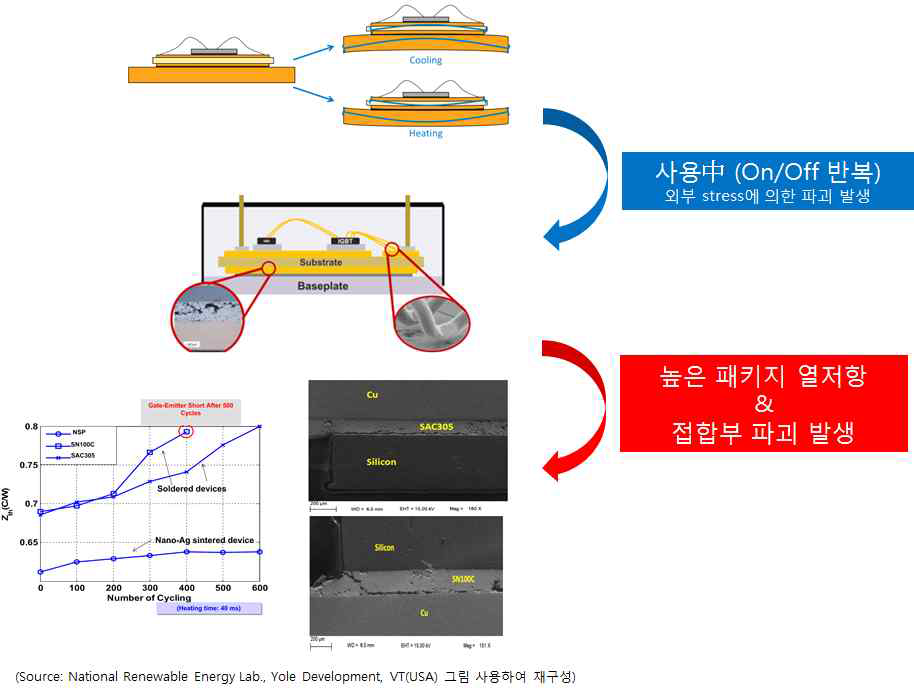 전력변환모듈의 파괴 발생 메카니즘