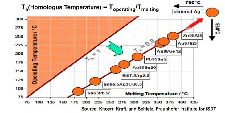 다양한 중/고온계 접합재료의 융점과 사용온도