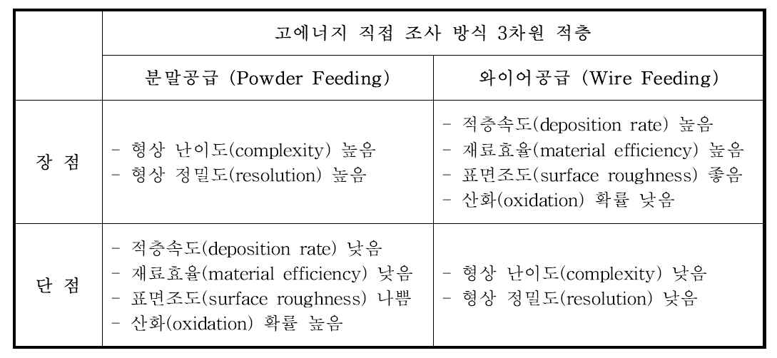 분말공급 vs 와이어공급