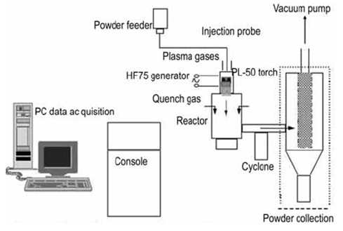 고주파 플라즈마를 이용한 나노분말 제조 장치 도식표