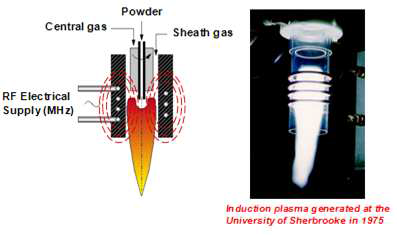 고주파 플라즈마(Radio frequency thermal plasma)의 작동 원리