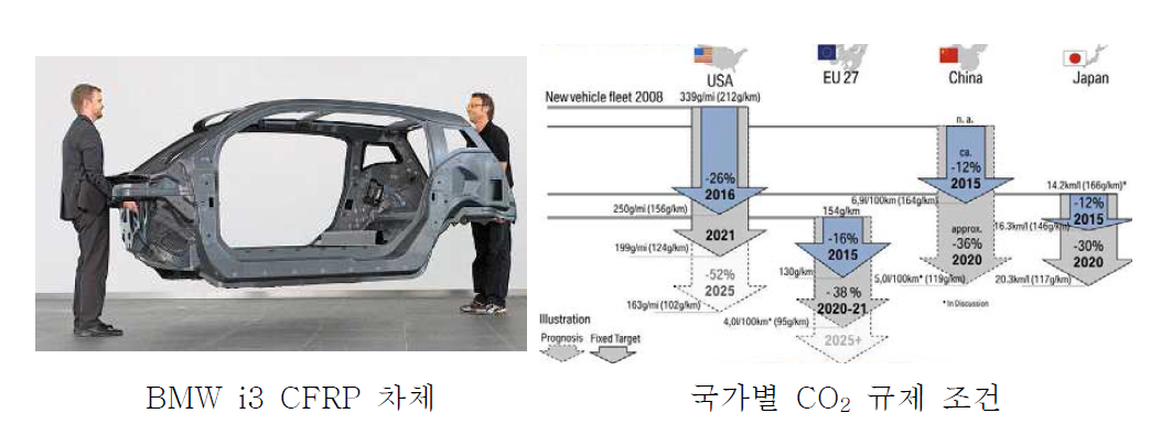 배기가스 규제에 따른 경량화 차체 개발