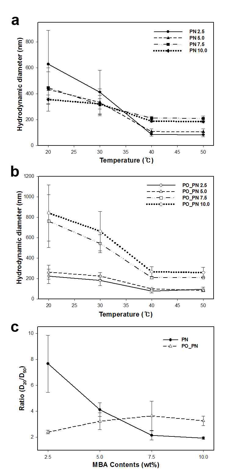 MBA 농도별(2.5%, 5.0%, 7.5%, 10.0%)로 제조된 Pristine PNIPAM(a)과 P3OT/PNIPAM(b) 나노구조체의 온도별 입자크기 분포도와 De-swelling과 Swelling 비율 (c)