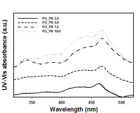MBA 농도별 PNIPAM 및 P3OT/PNIPAM 필름에 대한 UV-vis 흡광도