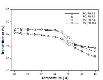MBA 농도별 PNIPAM 및 P3OT/PNIPAM emulsion의 대한 투과도