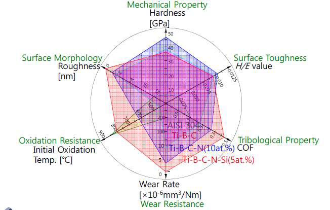 개발하려는 다성분계 나노구조 코팅막(Ti-B-C-N-Si)의 특성