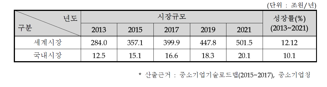 표면처리 시장현황 및 전망