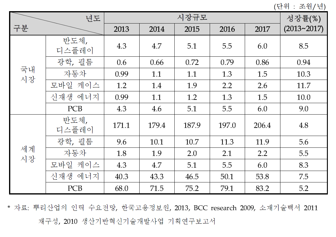 각 분야별 표면처리 시장 규모 및 전망