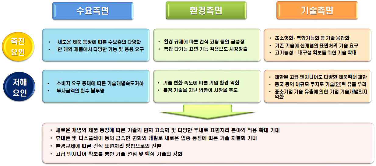 표면처리 분야의 NET 분석