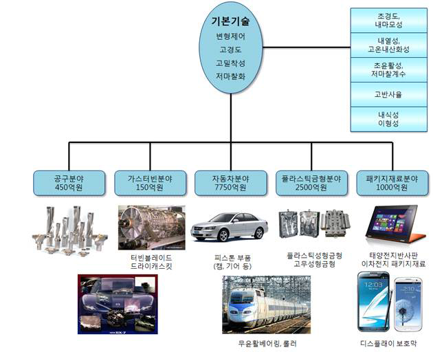 표면처리관련 신규 시장 형성 가능 분야