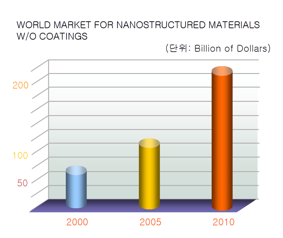 나노구조 코팅막 재료의 세계시장 규모