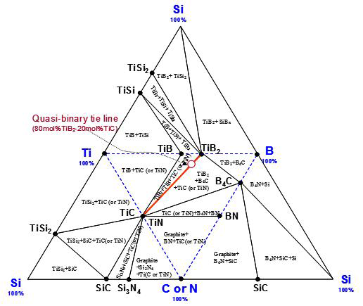 A schematic quinary Ti–B–C–N–Si phase diagram with four isothermal sections